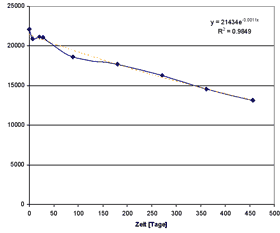 Abklingkurve von Chlorpyrifos-ethyl 