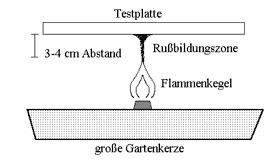 Einrußen der Testplatten